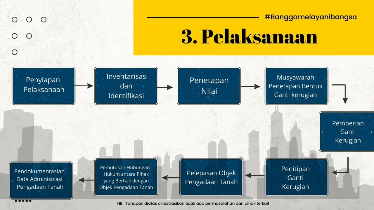 Tahapan Pengadaan Tanah Bagi Pembangunan Untuk Kepentingan Umum - YouTube