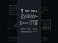 Hash Table Explained with Chaining | Data Structure Tutorial #coding #HashTable #DataStructures #DSA