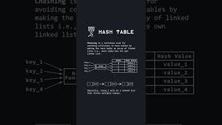 Hash Table Explained with Chaining | Data Structure Tutorial #coding #HashTable #DataStructures #DSA