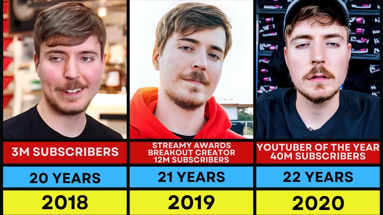 MrBeast Transformation From 1998 To 2024 - YouTube