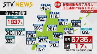 【新型コロナ】北海道で新たに５７３５人感染　１７人死亡