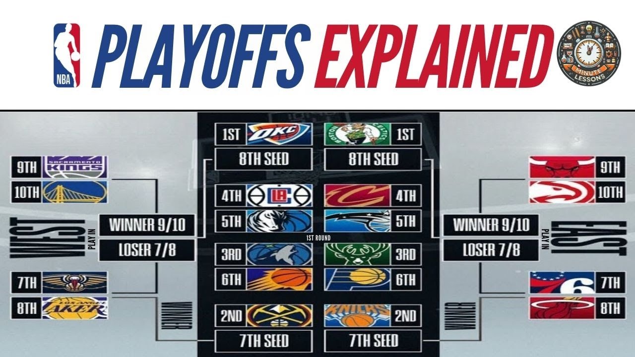 Nba Playoffs Explained In A Minute Youtube