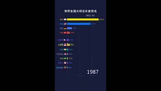 世界各国大桥总长度排行  中国Ps：100年太久 我只需10年 / The total length of the bridges in the world is ranked.