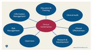 Clinical Governance for doctors | Oxford Medical