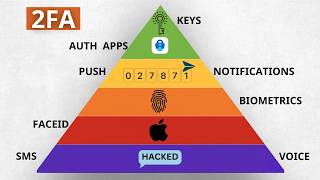 Every Type of Login Security Explained in 11 Minutes