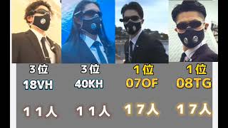 逃走中2023年（9月10日まで）確保ランキング👑