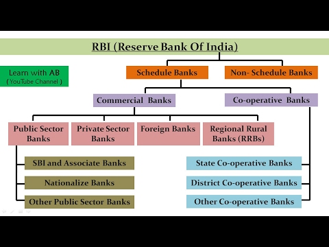 भारतातील बँकेची रचना | Structure Of Indian Banking System - MPSC Alert