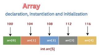 Array Lec1- declaration, instantiation and initialization