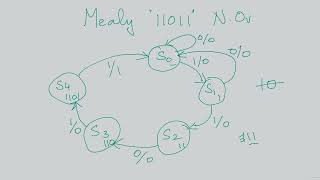 121 Mealy 11011 NonOverlapping Sequence Detector