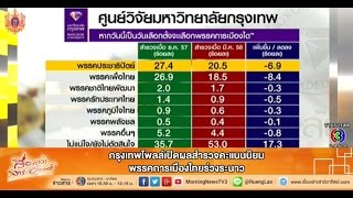 เรื่องเล่าเสาร์-อาทิตย์ กรุงเทพโพลล์เปิดผลสำรวจคะแนนนิยมพรรคการเมืองไทยร่วงระนาว (7มี.ค.58)