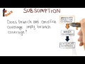 Subsumption Quiz - Georgia Tech - Software Development Process