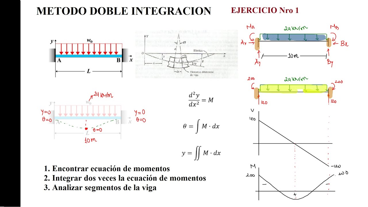 METODO DOBLE INTEGRACION EN VIGAS Ejemplo 1 - YouTube