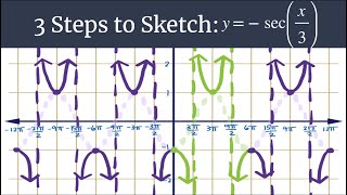 Graph y=-sec(x/3) – 3 Steps to Sketch