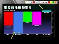 「信號導航」 risk off 減投資部位 資產價格全面被推低 2013年4月16日（星期二）