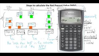 (Ch. 10) Steps to calculate the NPV