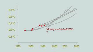 Jak přesné jsou klimatické modely?