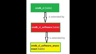 CMDB Basics in 10 mins