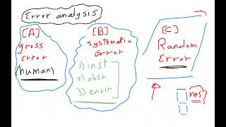 CH 3: Random error analysis