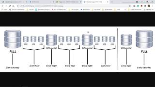 SQL Server Pages Transaction vs Differential Backup Restore and Tail Log Crash Recovery