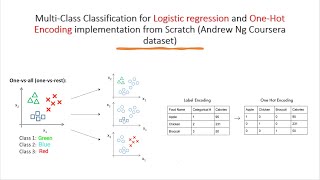 #6- Multi-Class Classification & One-Hot Encoding Implementation from Scratch (Andrew Ng Coursera)