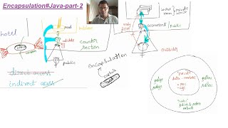 Java Encapsulation - 2 (Continued)#Java Bean#Getter & Setter