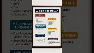 Roadmap for AI Engineer|| #roadmap #ai #technology