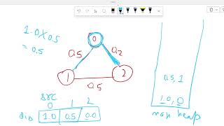 Leetcode 1514 || Path with maximum probability || Dijkstra Algorithm || C++ code with explanation