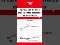 Aprovação de #Lula cresce entre eleitores de #Bolsonaro #política #notíciasdodia #GovernoLula #tvt