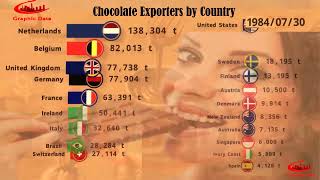 Chocolate Exporters by Country | Top Chocolate Exporters Worldwide | Exporters of Chocolate