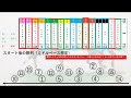 【展開予想】2022チャンピオンズカップ枠順確定！超大事な要素の枠順と並び！外枠の馬たちがダッシュ決める？