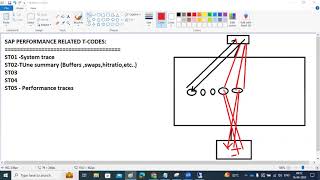 SAP PERFORMANCE T-CODES(ST01,ST02,ST03,ST05)