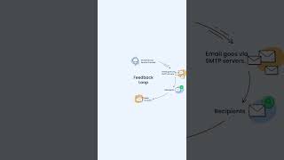 How does an email feedback loop work? - FAQ by Mailtrap