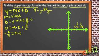 Graphs Using Slope Intercept Form: An Application (Algebra I)