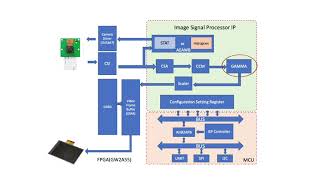 Image Signal Processor (ISP) Demo and Explanation