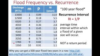 Flood Frequency Analysis Basics