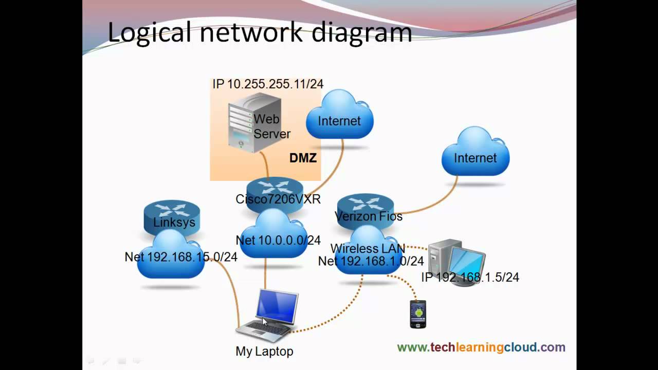 Intro To Networking - Router Configuration Training - YouTube