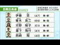 目黒区長選挙　過去最多5人が立候補／meguro ward mayoral election record 5 candidates