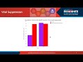 Practice Transformation: Improvements in Outcomes Along the HIV Continuum in New England (20559)