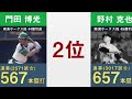 【プロ野球】歴代通算ホームランランキング【2021年版 本塁打 トップ20 王貞治 野村克也 中村剛也】