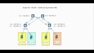 Aruba - VXLAN BGP EVPN - Symmetric IRB ( L3VNI) - part 3