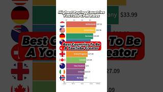 Countries Ranked By YouTube CPM Pay 💰