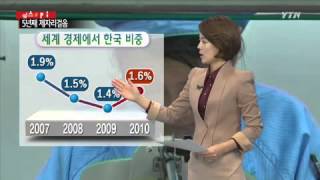 우리 나라 경제규모 세계 15위...5년째 제자리걸음 / YTN