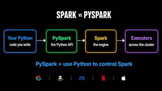 Spark vs PySpark Explained for Data Engineer Interviews