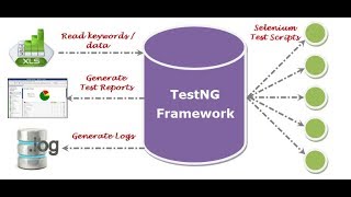 TestNG Framework- Selenium Tutorial Part-2
