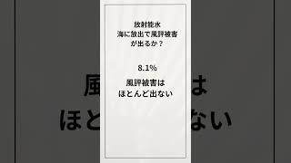 [世論調査]放射能水の風評被害　　　　　　　　　　　　　#原発#福島県 #福島原発