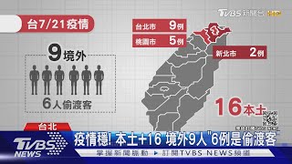 疫情穩! 本土+16 境外9人「6例是偷渡客」｜TVBS新聞