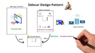 Sidecar Design Pattern in JUST 4 Minutes and Boost Your System Design Skills!