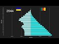 Ukraine vs Cameroon Population Pyramid 1950 to 2100