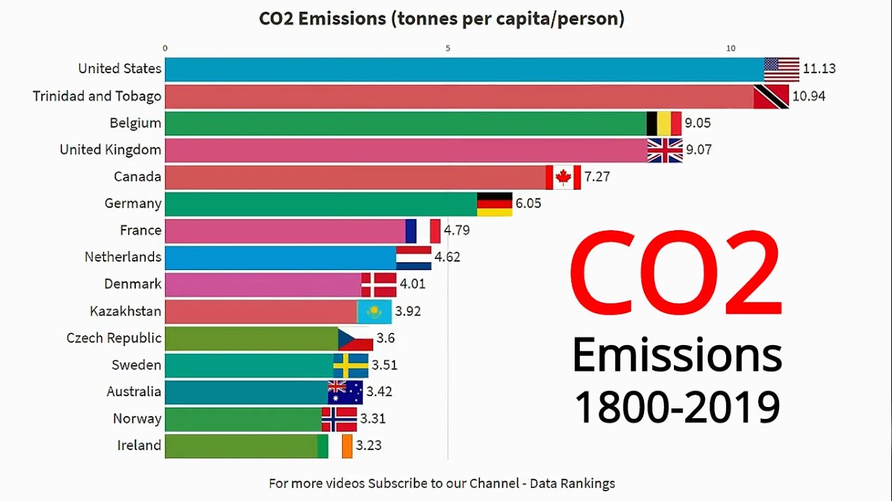 Carbon Dioxide Chart Countries