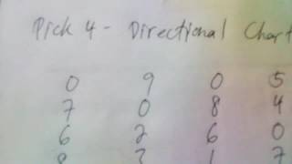Pick 4 - The Directional Chart 7.15, Combination Generator and the Predictions /Projection...